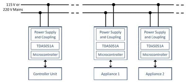 Powerline modems provide a convenient communications method